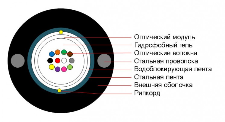 Cabeus STW-9-01x24-ST-SW-PE-OUT Кабель волоконно-оптический 9/125 одномодовый, 24 волокна, loose tube, бронированный стальной лентой и стальными проволоками, для внешней прокладки (-40C ~ +70), PE, черный