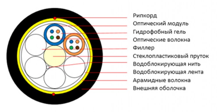 Cabeus SEG-9-01х12-FW-PE-OUT Кабель волоконно-оптический 9/125 одномодовый, 12 волокон, loose tube, подвесной, для внешней прокладки (-40C ~ +70), PE, черный