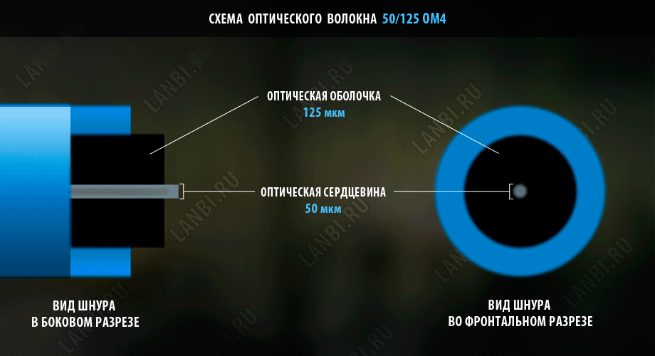 Схема оптического волокна 50/125 MultiMode (MM)